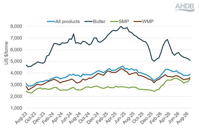 Line graph showing Global Dairy Trade events weighted average prices 18 August 2026.